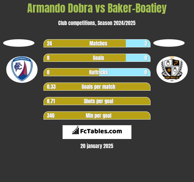 Armando Dobra vs Baker-Boatiey h2h player stats