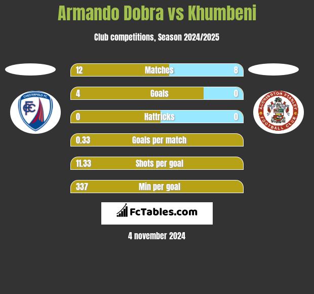 Armando Dobra vs Khumbeni h2h player stats