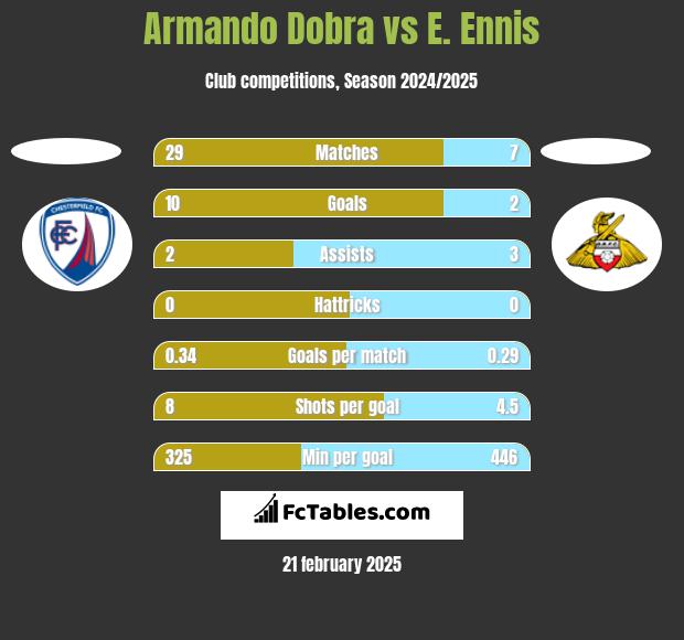 Armando Dobra vs E. Ennis h2h player stats