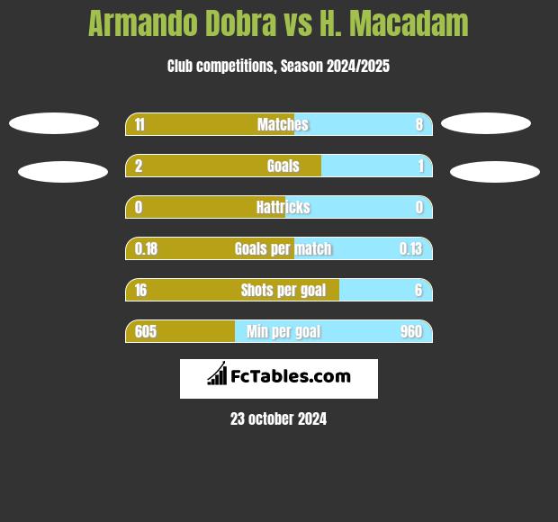 Armando Dobra vs H. Macadam h2h player stats