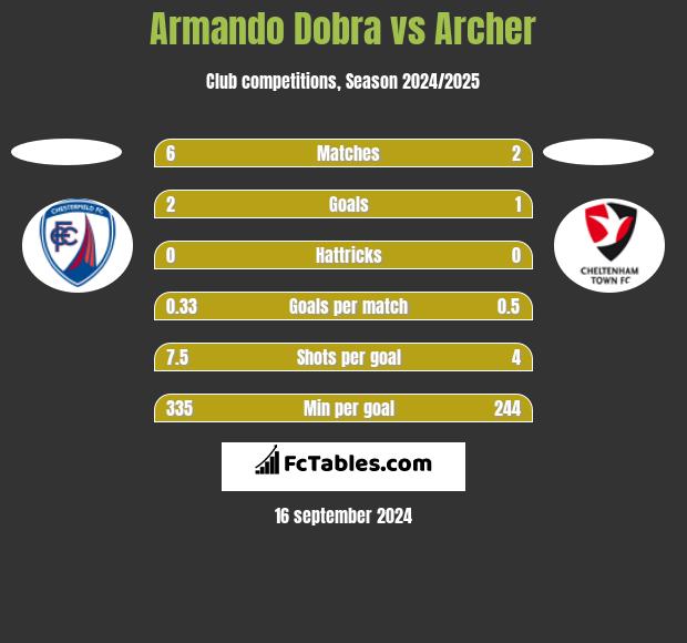 Armando Dobra vs Archer h2h player stats