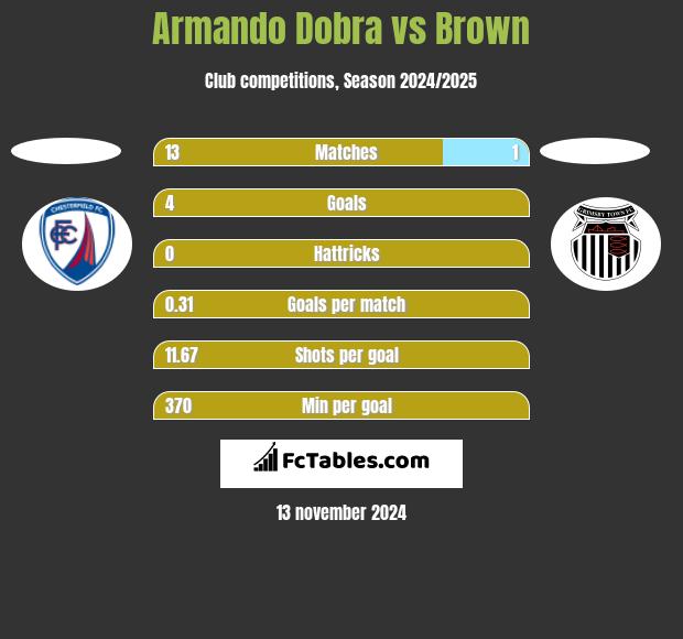 Armando Dobra vs Brown h2h player stats