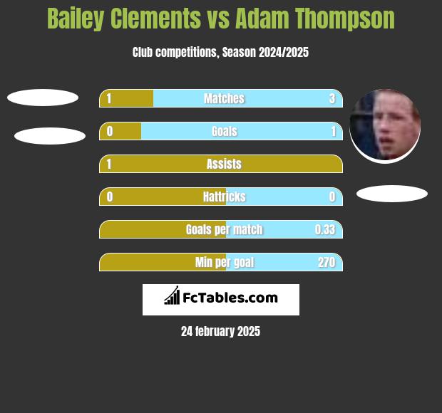 Bailey Clements vs Adam Thompson h2h player stats