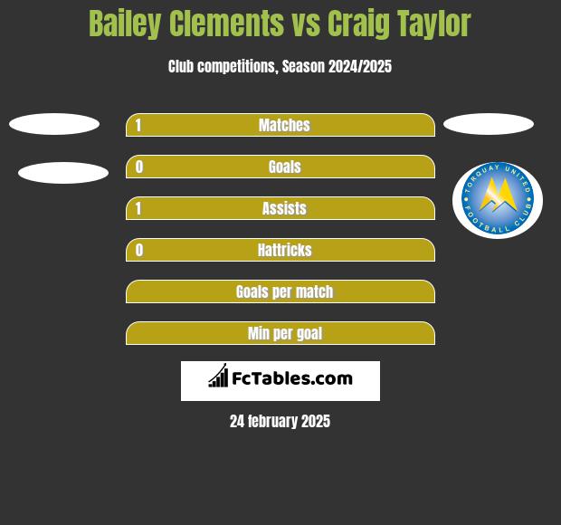 Bailey Clements vs Craig Taylor h2h player stats