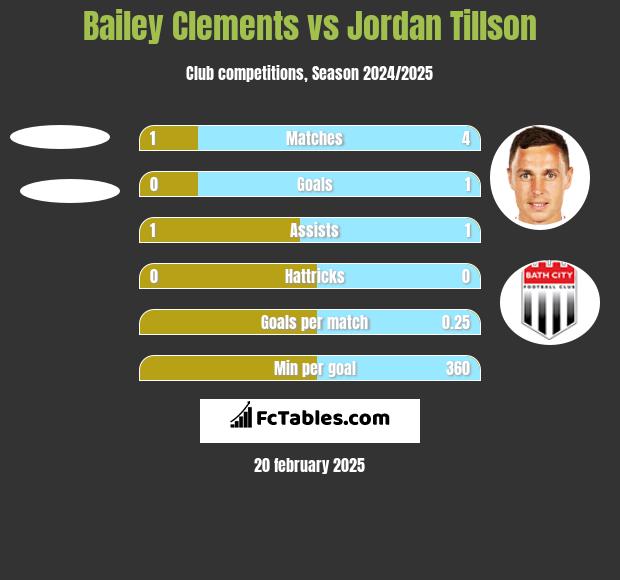 Bailey Clements vs Jordan Tillson h2h player stats