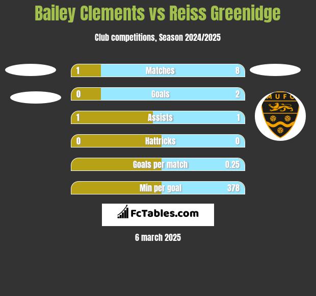 Bailey Clements vs Reiss Greenidge h2h player stats