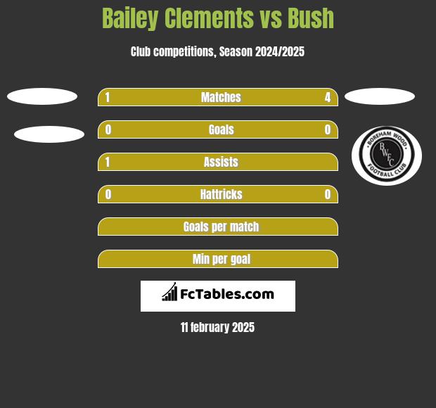 Bailey Clements vs Bush h2h player stats