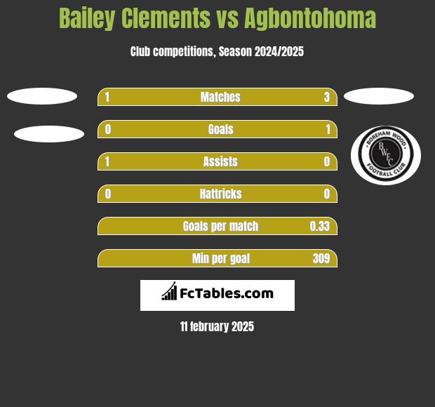 Bailey Clements vs Agbontohoma h2h player stats