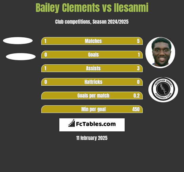 Bailey Clements vs Ilesanmi h2h player stats