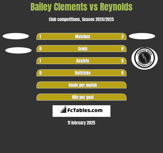 Bailey Clements vs Reynolds h2h player stats