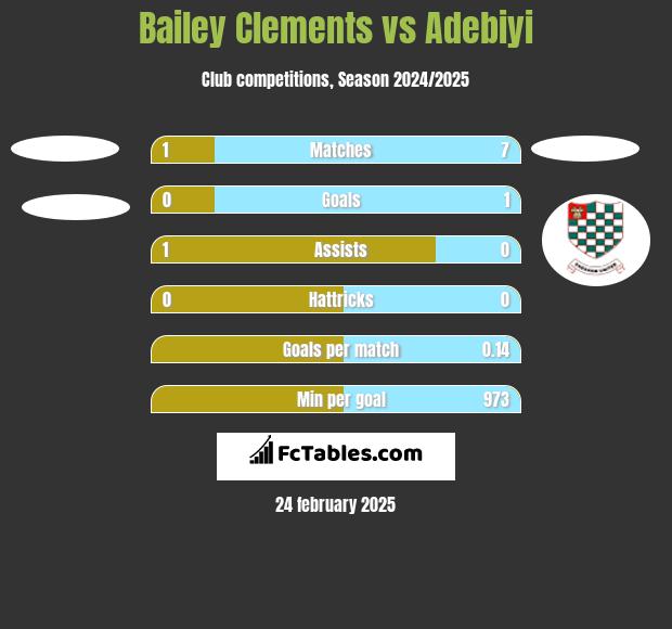 Bailey Clements vs Adebiyi h2h player stats