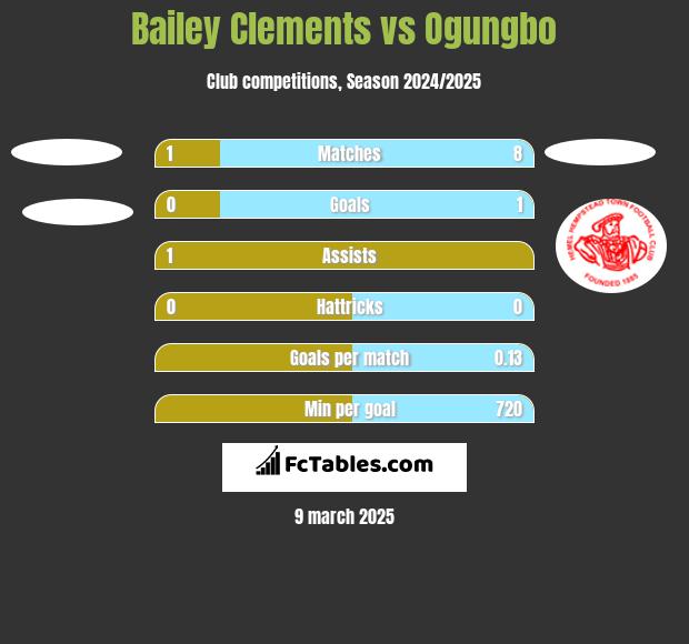 Bailey Clements vs Ogungbo h2h player stats