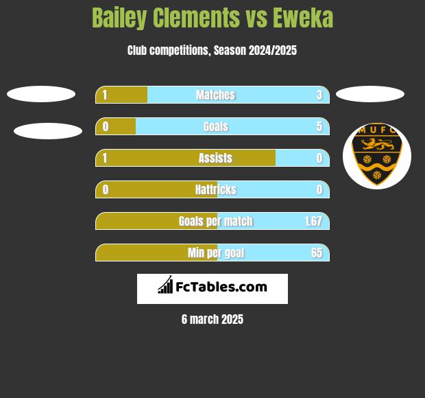 Bailey Clements vs Eweka h2h player stats