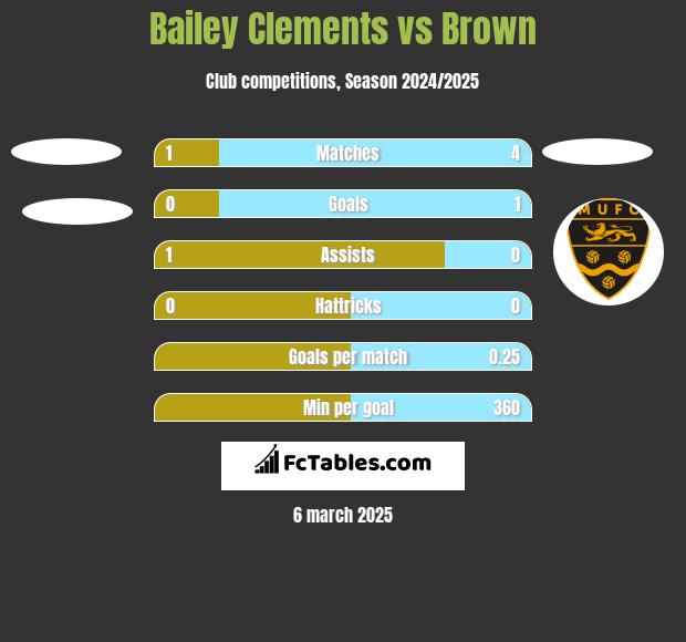 Bailey Clements vs Brown h2h player stats