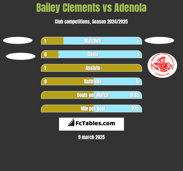 Bailey Clements vs Adenola h2h player stats