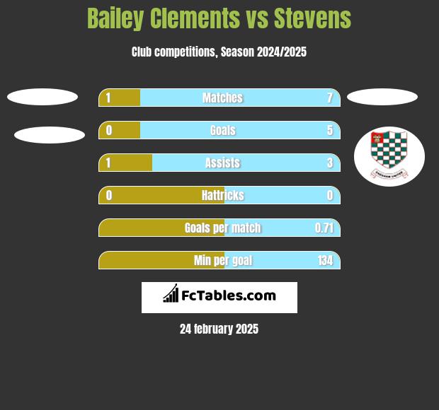 Bailey Clements vs Stevens h2h player stats