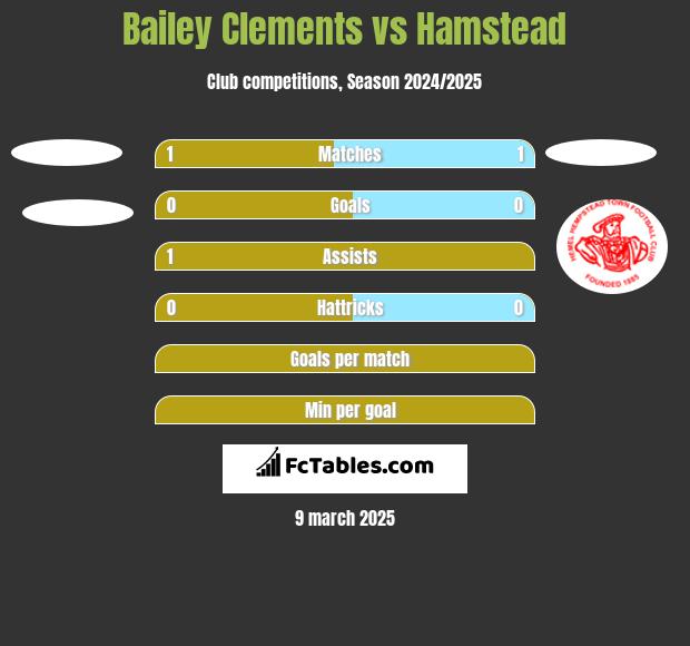 Bailey Clements vs Hamstead h2h player stats