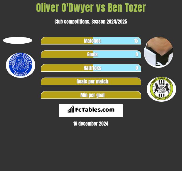 Oliver O'Dwyer vs Ben Tozer h2h player stats