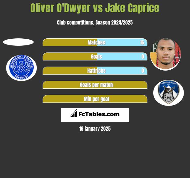 Oliver O'Dwyer vs Jake Caprice h2h player stats