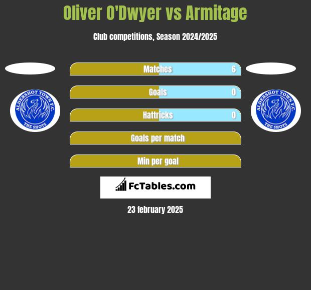 Oliver O'Dwyer vs Armitage h2h player stats