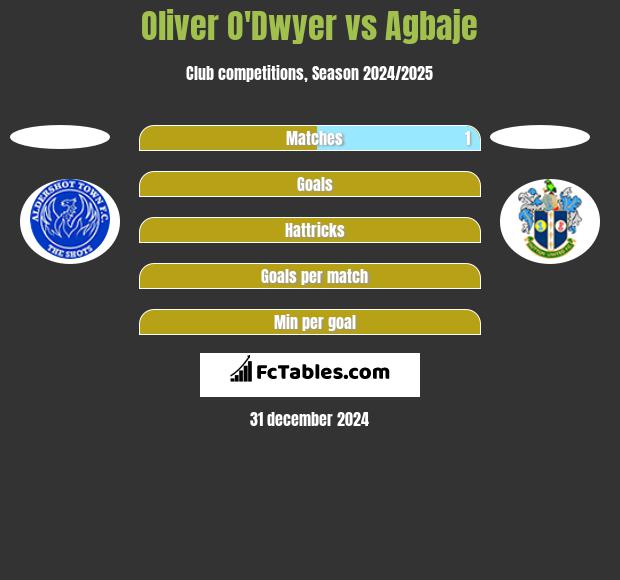 Oliver O'Dwyer vs Agbaje h2h player stats