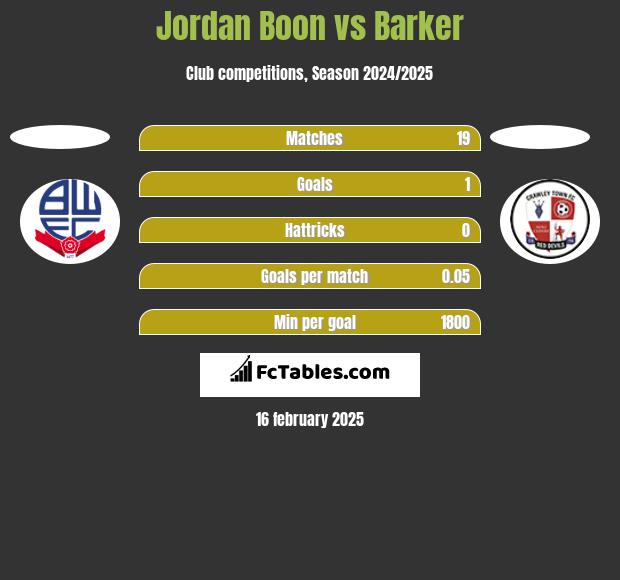 Jordan Boon vs Barker h2h player stats