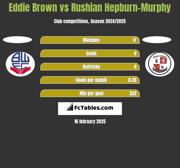 Eddie Brown vs Rushian Hepburn-Murphy h2h player stats