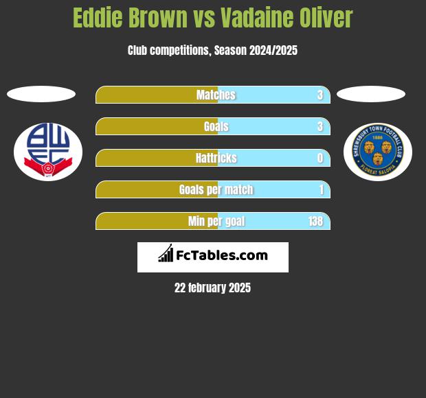 Eddie Brown vs Vadaine Oliver h2h player stats