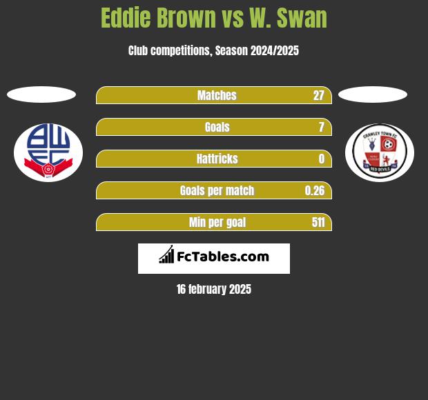 Eddie Brown vs W. Swan h2h player stats