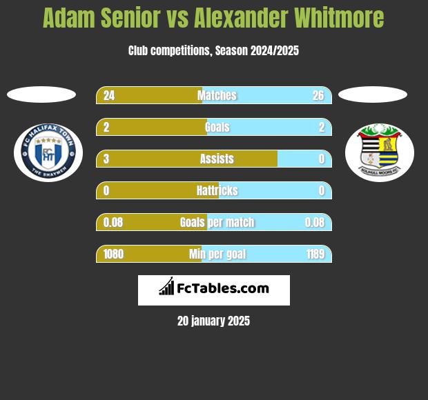 Adam Senior vs Alexander Whitmore h2h player stats