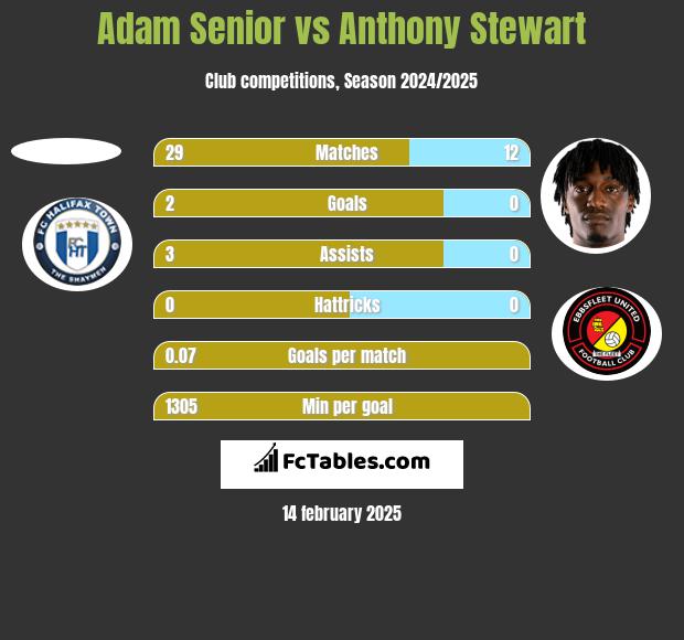 Adam Senior vs Anthony Stewart h2h player stats