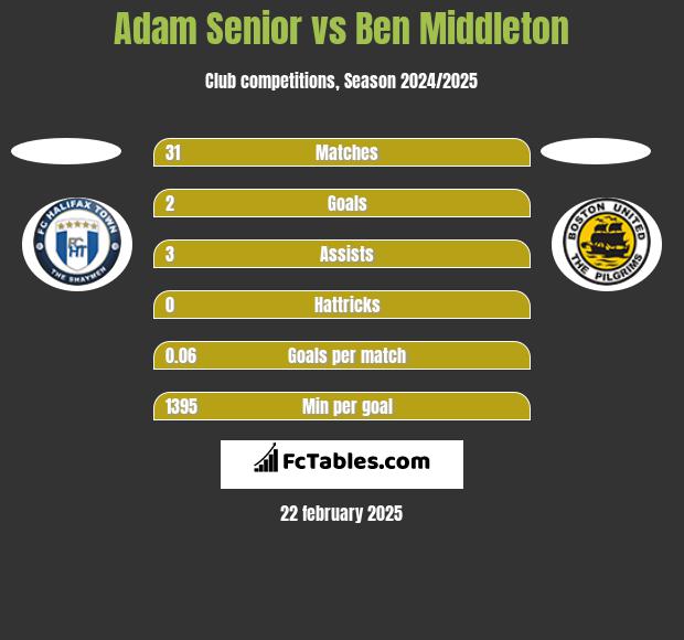 Adam Senior vs Ben Middleton h2h player stats