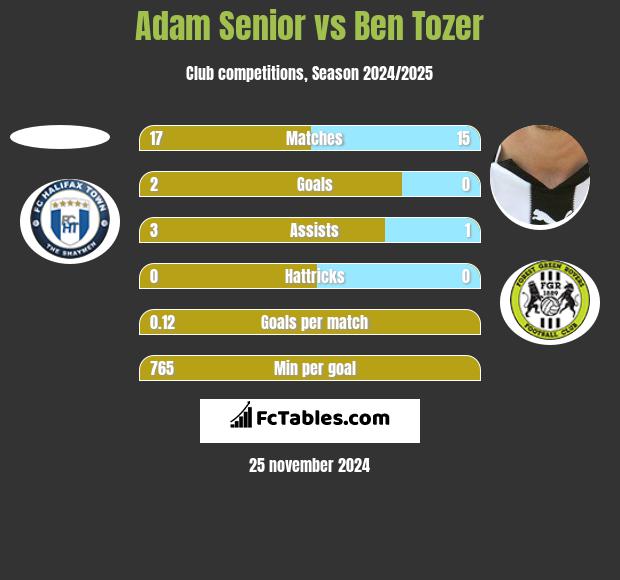 Adam Senior vs Ben Tozer h2h player stats