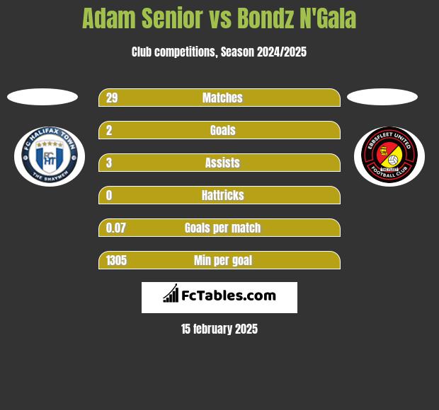 Adam Senior vs Bondz N'Gala h2h player stats