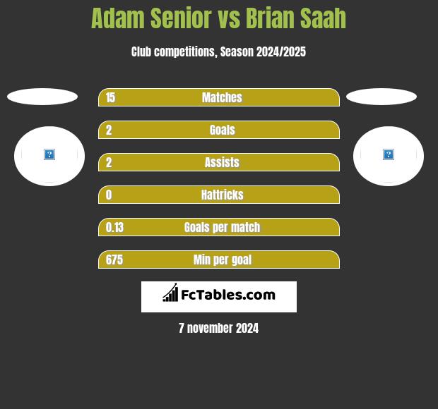 Adam Senior vs Brian Saah h2h player stats