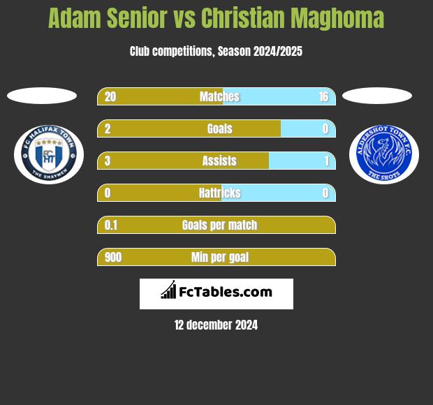 Adam Senior vs Christian Maghoma h2h player stats