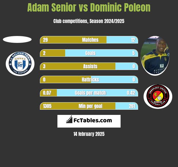 Adam Senior vs Dominic Poleon h2h player stats