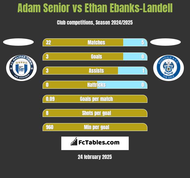 Adam Senior vs Ethan Ebanks-Landell h2h player stats