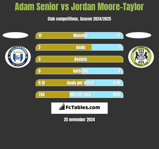 Adam Senior vs Jordan Moore-Taylor h2h player stats