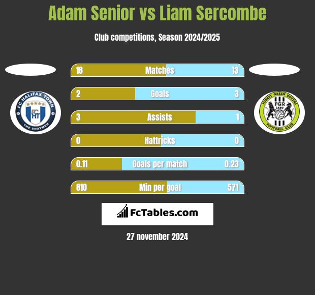 Adam Senior vs Liam Sercombe h2h player stats