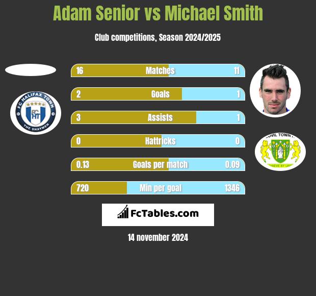 Adam Senior vs Michael Smith h2h player stats