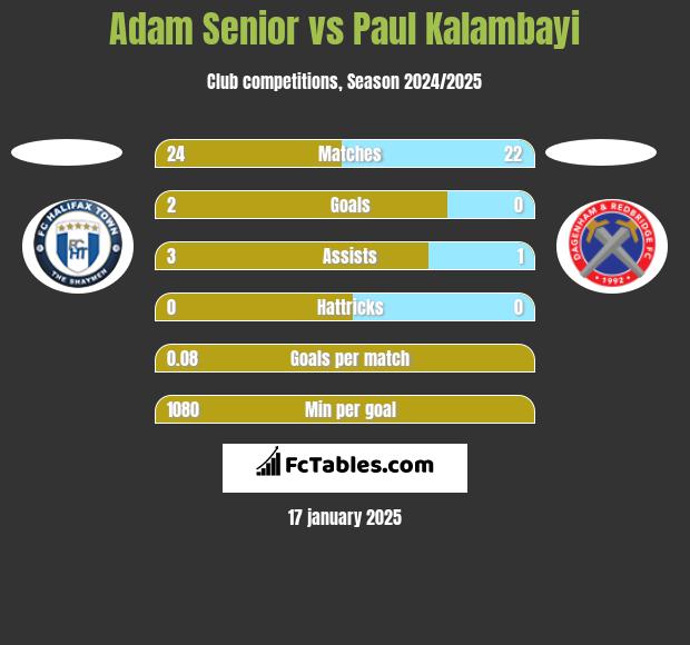 Adam Senior vs Paul Kalambayi h2h player stats