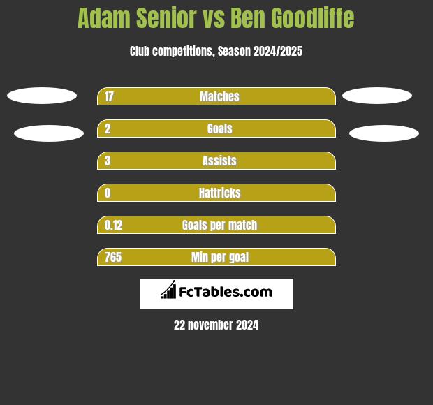 Adam Senior vs Ben Goodliffe h2h player stats