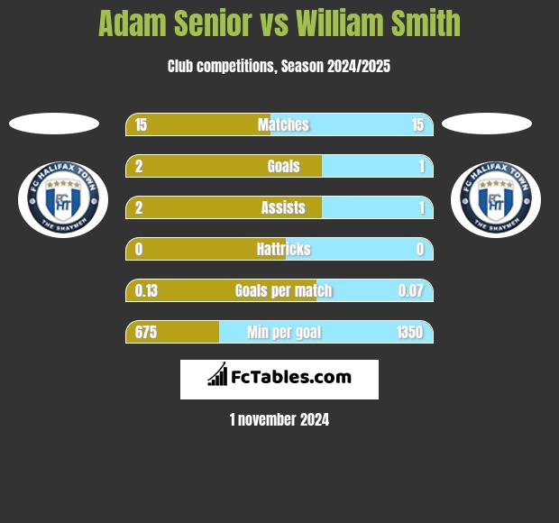 Adam Senior vs William Smith h2h player stats