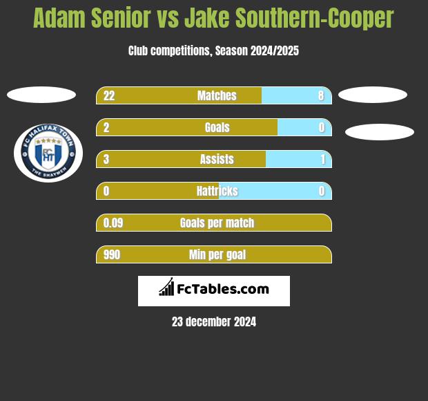 Adam Senior vs Jake Southern-Cooper h2h player stats