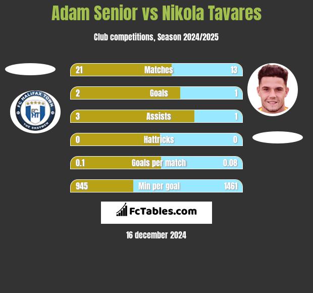 Adam Senior vs Nikola Tavares h2h player stats