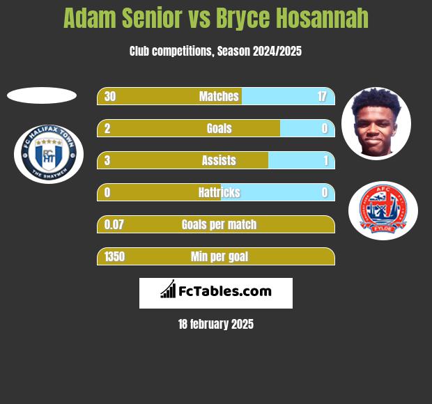 Adam Senior vs Bryce Hosannah h2h player stats