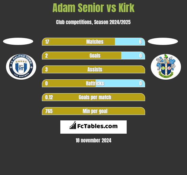 Adam Senior vs Kirk h2h player stats