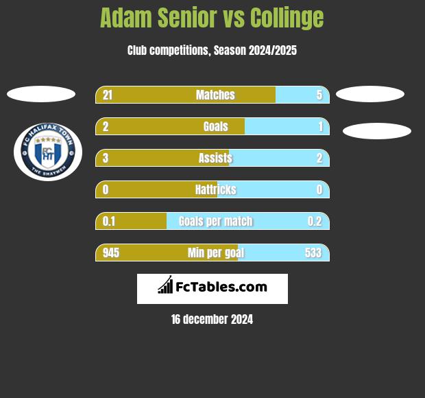 Adam Senior vs Collinge h2h player stats