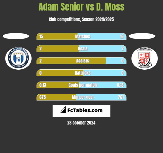 Adam Senior vs D. Moss h2h player stats